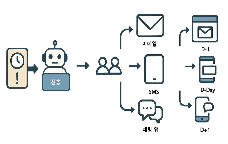 알림
